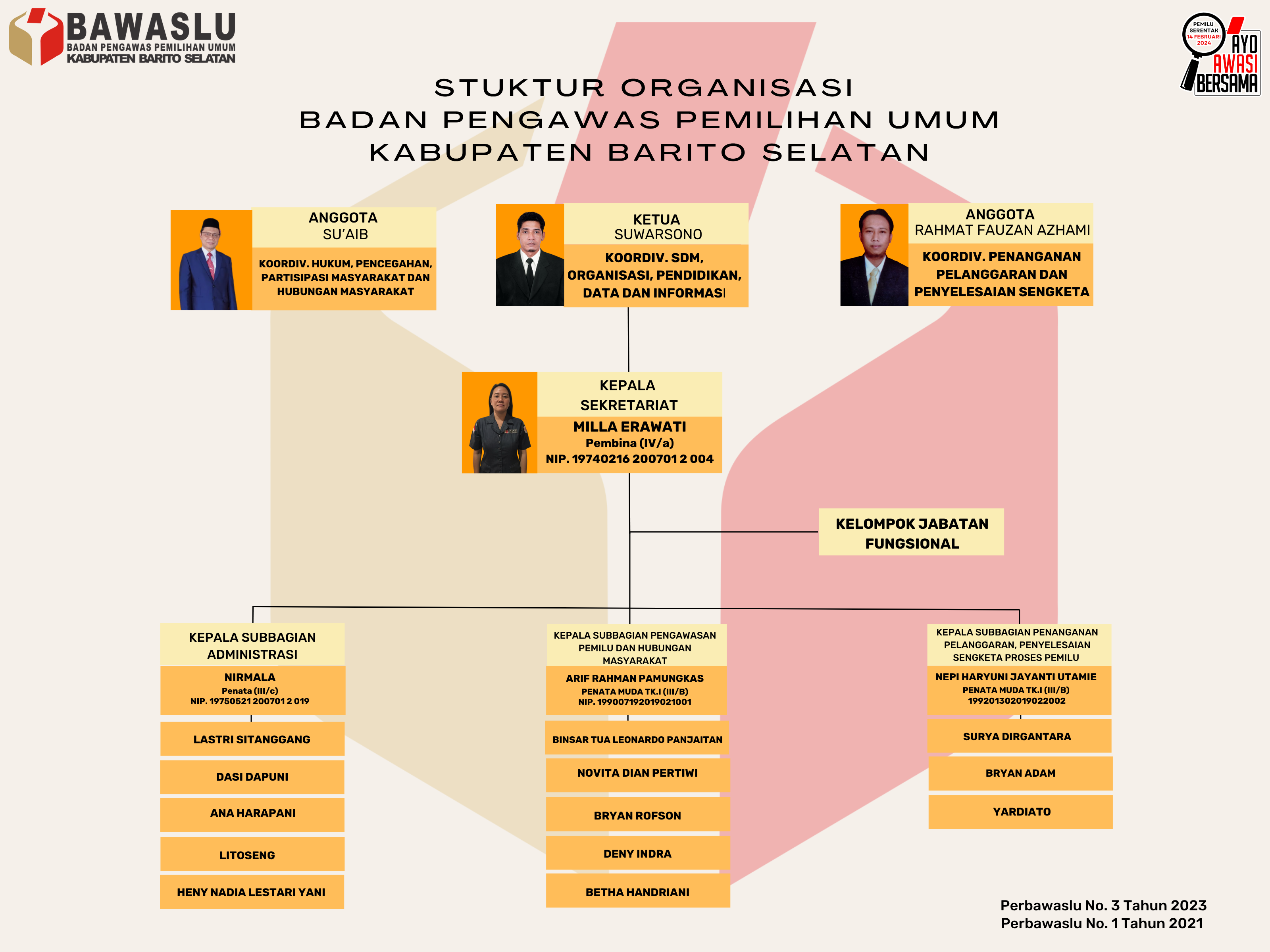 Struktur Organisasi Bawaslu Kabupaten Barito Selatan